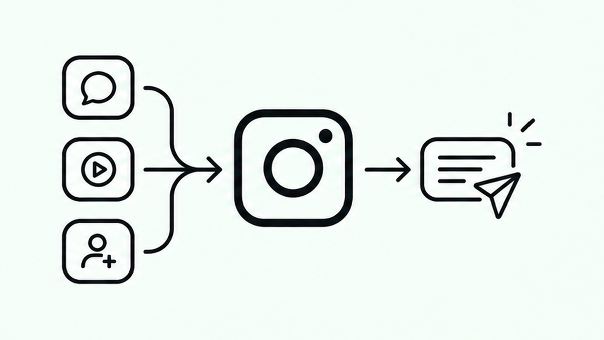 Comments, reels and new followers flowing into Instagram and out as an automatic DM