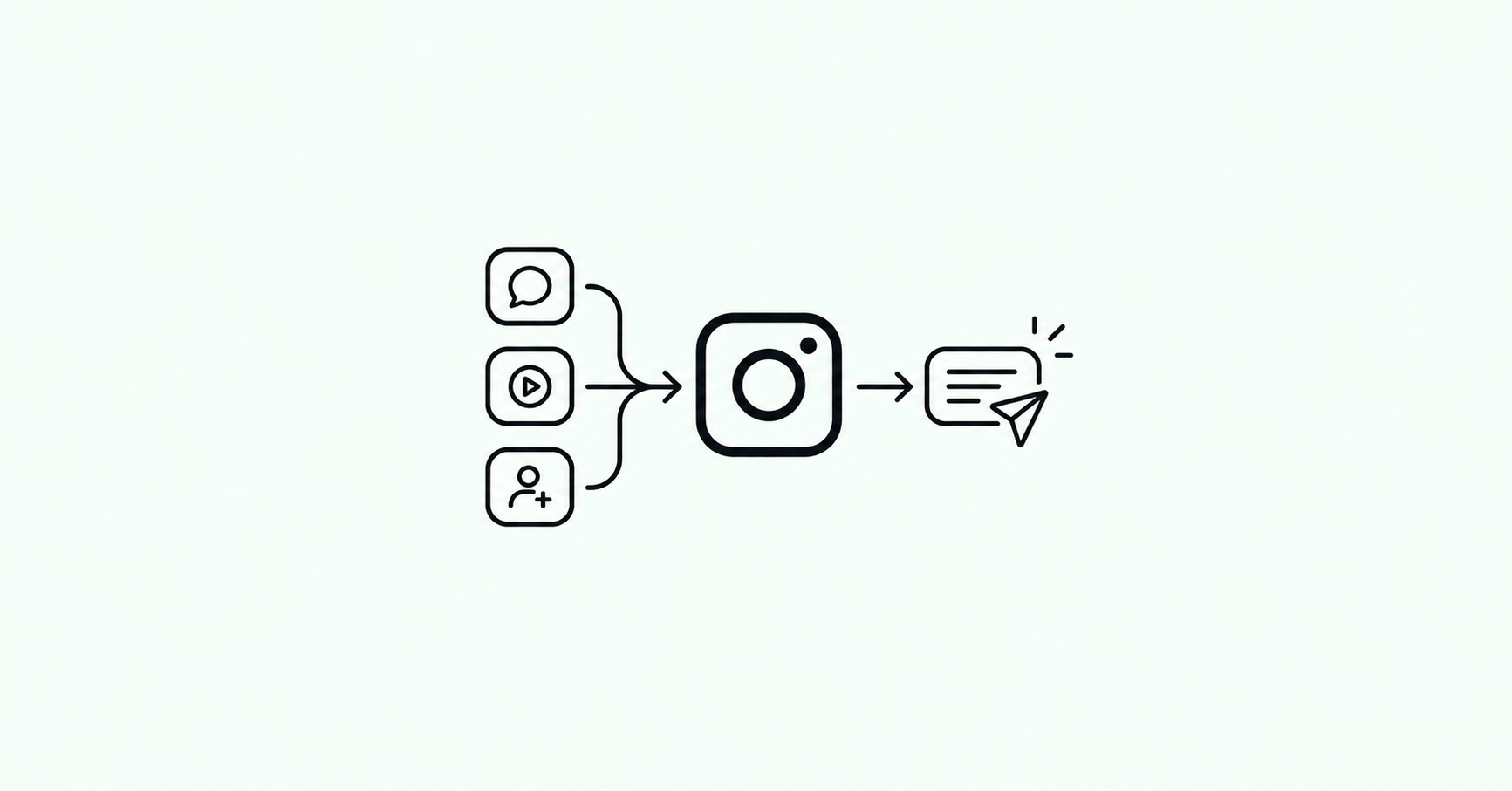 Comments, reels and new followers flowing into Instagram and out as an automatic DM