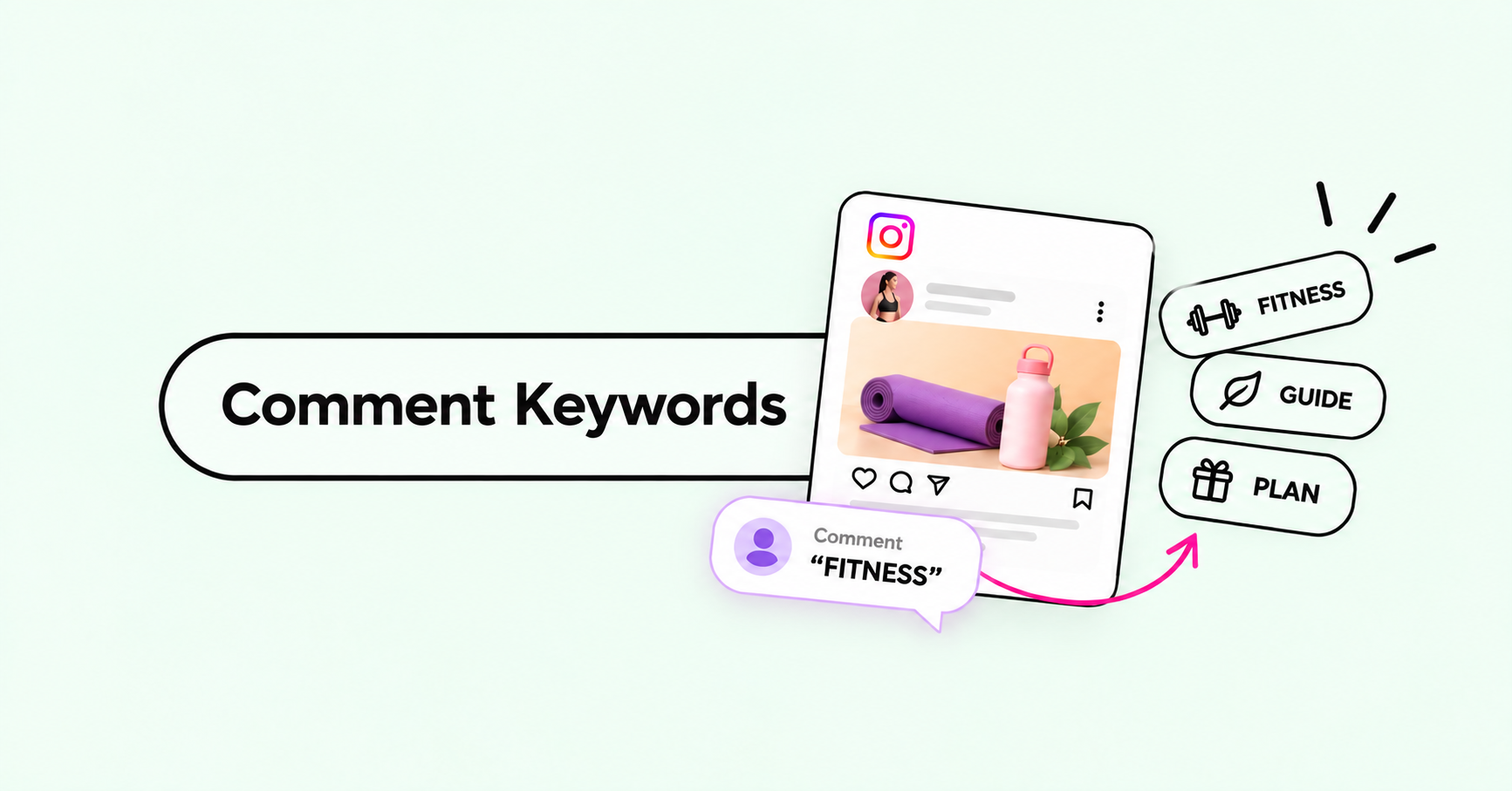 A Comment Keywords label beside an Instagram post, a viewer's comment reading FITNESS, and keyword buttons for FITNESS, GUIDE and PLAN